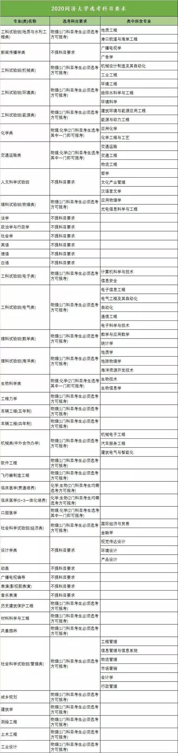 新高考收藏向!18省958高校选科要求大汇总