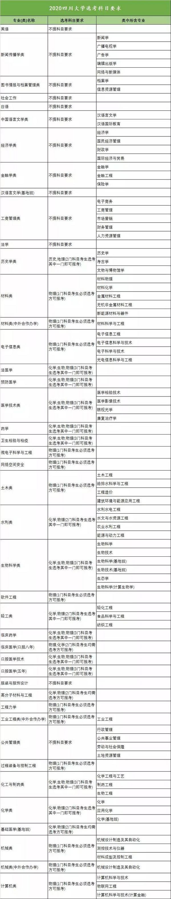 新高考收藏向!18省958高校选科要求大汇总