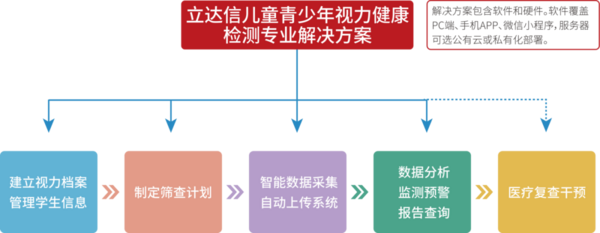 教育部等三部門發文，關乎校園視力檢測與近視防控！