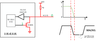 梦源科技：IIC 协议分析