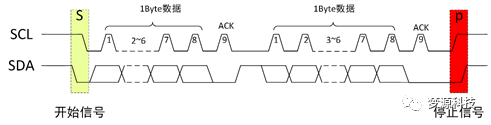 梦源科技：IIC 协议分析