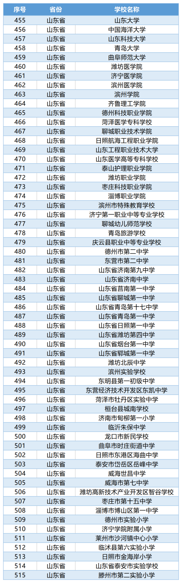 61所！山東這些學校入選教育部試點名單