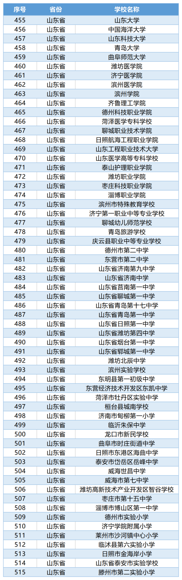 61所！山东这些学校入选教育部试点名单