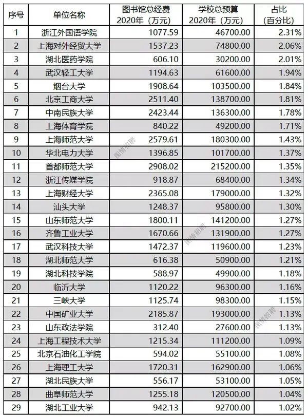 数说高校图书馆经费趋势