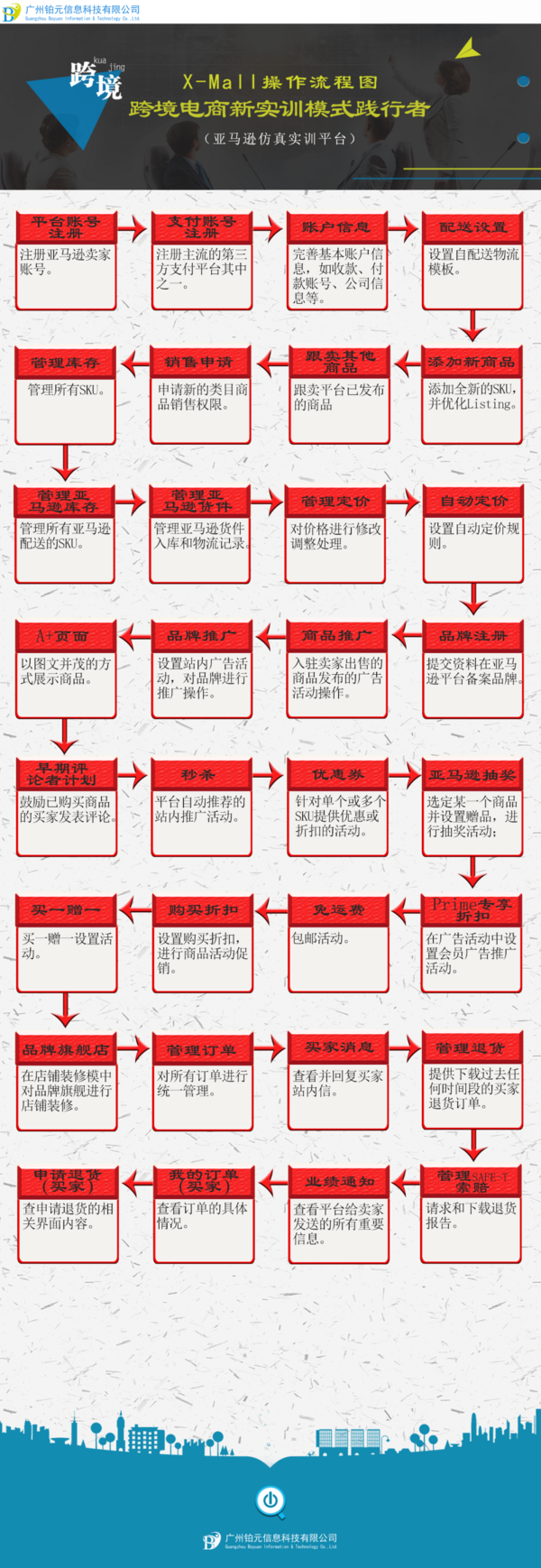 跨境電商仿真實訓平臺-亞馬遜仿真實訓平臺軟件