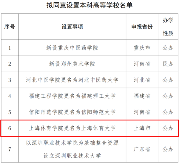 上海體育學院更名為上海體育大學