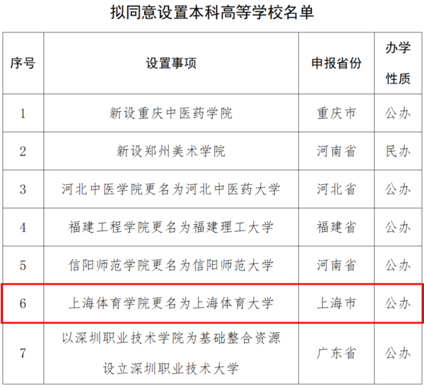 上海体育学院更名为上海体育大学