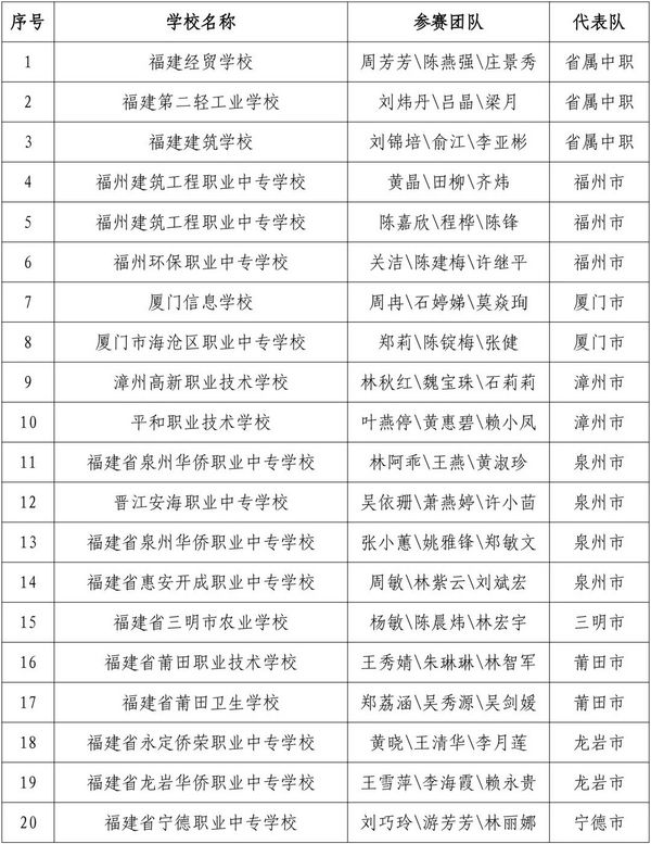 2023年福建省职业院校技能大赛中等职业学校班主任能力比赛获奖名单公布