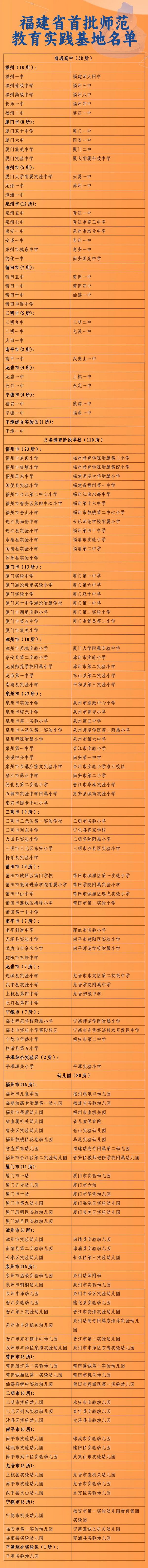 福建248所學校被確認為首批省級師范教育實踐基地