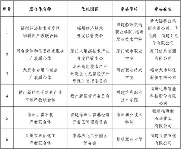 2023年福建省市域产教联合体名单公布