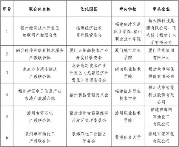 2023年福建省市域产教联合体名单公布