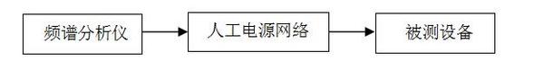 汽車電子EMI診斷系統