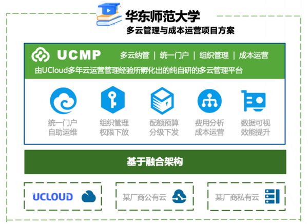 云上“学思” 华东师范大学数据科学与工程学院采用UCloud优刻得UCMP的多云管理实践