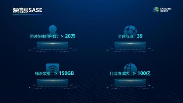 共赴金融/运营商/教育安全云化：深信服SASE 3.0全云原生+融合架构，带来全新解决方案！