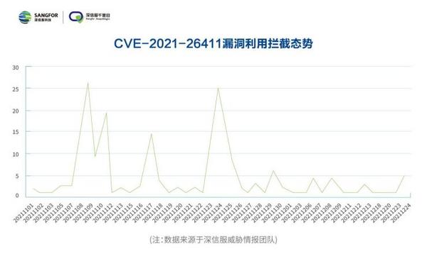 深信服最新報告出爐！多國嚴打勒索攻擊，“野火”依舊燒不盡？