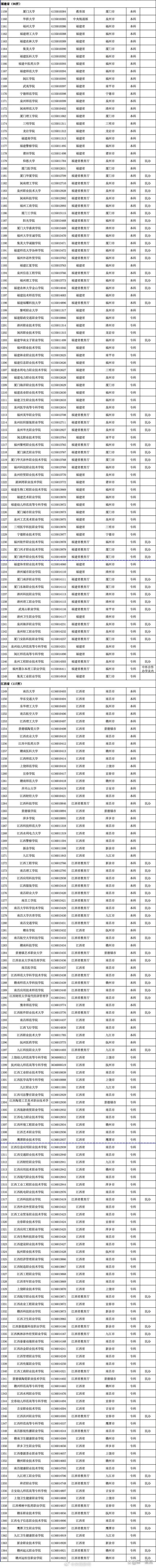 3167所高校名單更新！教育部發布2025最新版，含1365所本科院校