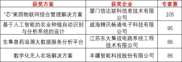 重磅！上海物联网展-IOTE国际物联网展—2020物联之星中国物联网行业年度评选获奖名单正式公布