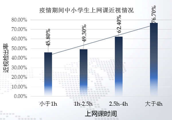 疫情影响下,你的孩子视力还好吗