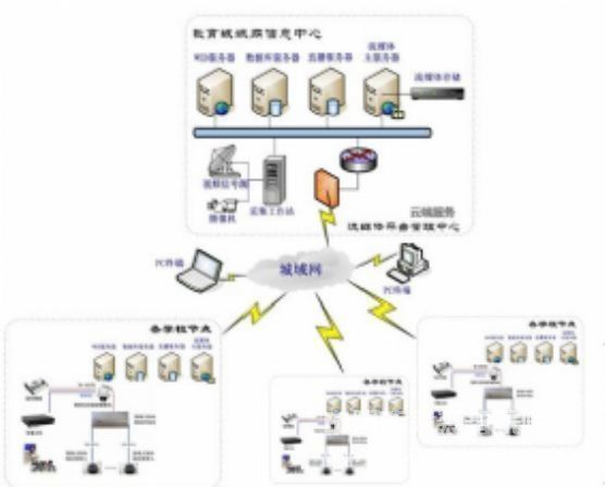 远古流媒体发布服务器●流媒体视频云计算在教育行业的应用