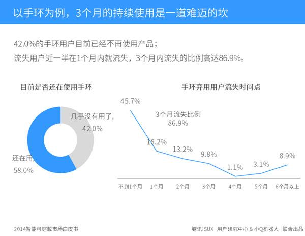 2014智能可穿戴数据发布,在线教育新终端来临?