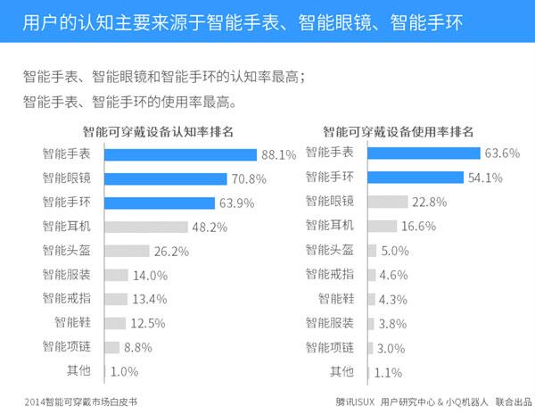 2014智能可穿戴数据发布,在线教育新终端来临?