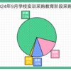 2024年9月學校實訓采購規模井噴 67個百萬級項目重磅落地