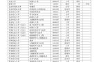 教育部公布2019年高校新增和撤销本科专业名单