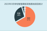 2023年3月学校智慧黑板采购需求降低 规模缩减显著