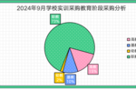 2024年9月学校实训采购规模井喷 67个百万级项目重磅落地