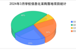 2024年3月全國教育信息化采購規模開始回落  廣東采購領跑