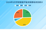 2024年5月学校交互式智能平板采购  新疆成区域市场“黑马”