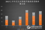 2017上半年交互智能平板政府采購分析
