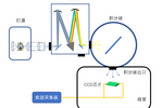 可調單色光源的應用——均勻光源