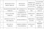 2023年福建省市域產教聯合體名單公布