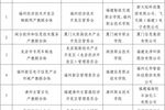 2023年福建省市域产教联合体名单公布