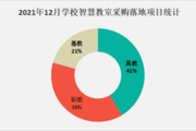 2021年12月学校智慧教室采购高校和职业院校项目落地较多
