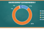 學校照明年度采購分析基教占比達83%  北京需求量領跑全國
