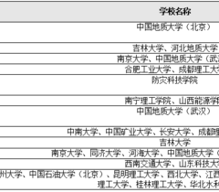 校友会2022中国大学地质类一流专业排名，中国地质大学（武汉）第一