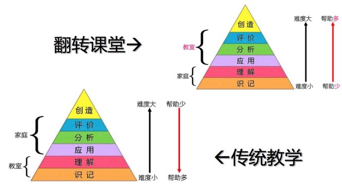 翻转课堂 适合创客教学的理想教学模式