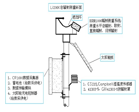 供应美国CSI旋转式太阳标准辐射监测系统生产/旋转式太阳标准辐射监测仪