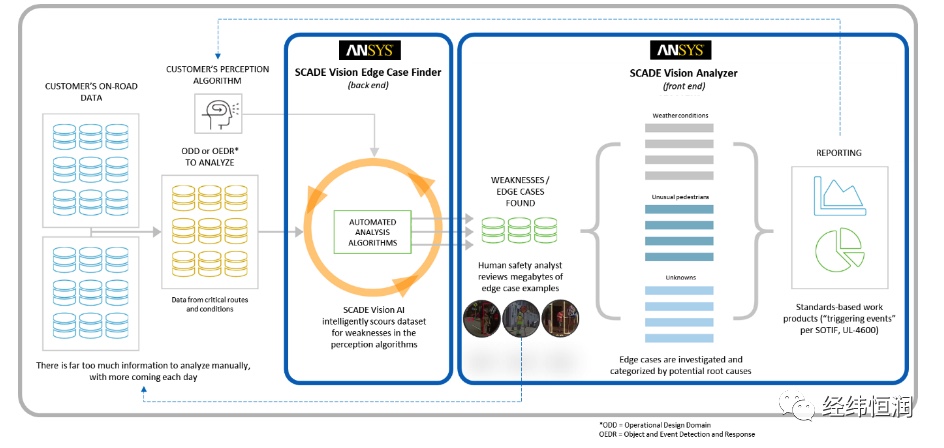 经纬恒润-Ansys SCADE Vision-感知算法鲁棒性分析测试工具-研发工具