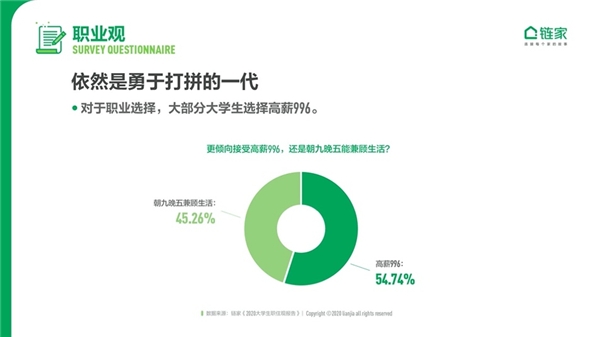 鏈家發布《2020中國大學生職住觀報告》：去大城市奮斗仍是主流 對買房置業很樂觀