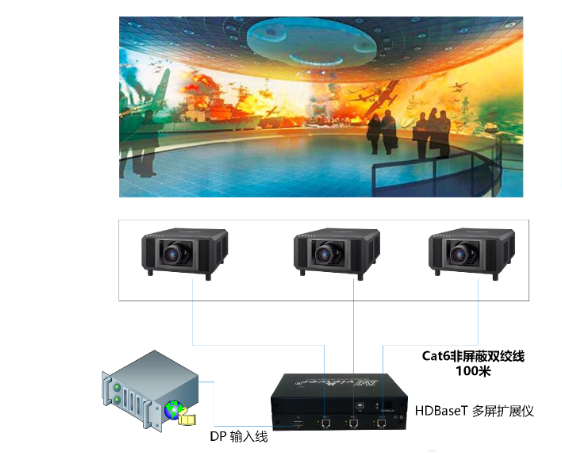 大視 三屏寶 多屏寶 多屏擴展儀YB- MV103S-HDP PRO支持通過多個并聯實現更大規模擴展