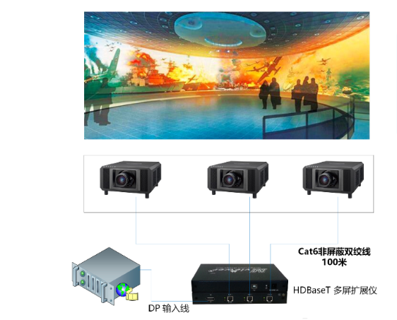 大视 三屏宝 多屏宝 多屏扩展仪YB- MV103S-HDP PRO支持通过多个并联实现更大规模扩展