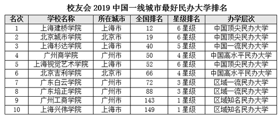 校友会2019中国一线城市最好大学排名 北大第