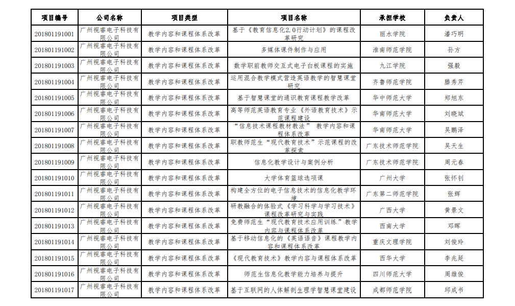 希沃31個項目獲教育部2018產學合作協同育人項目立項資格