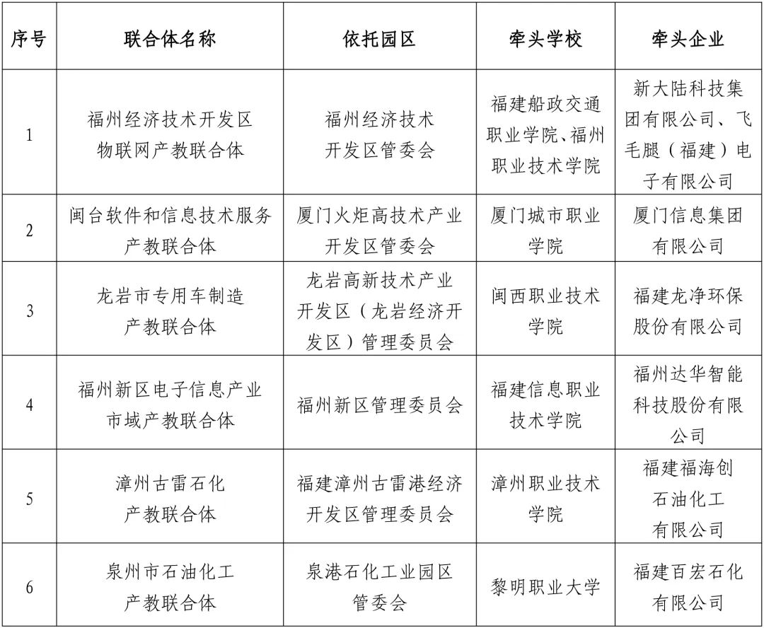2023年福建省市域產教聯合體名單公布